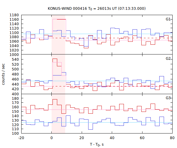 light curves