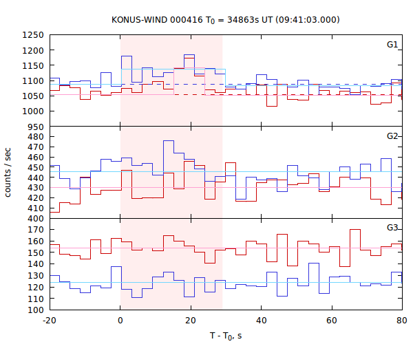 light curves