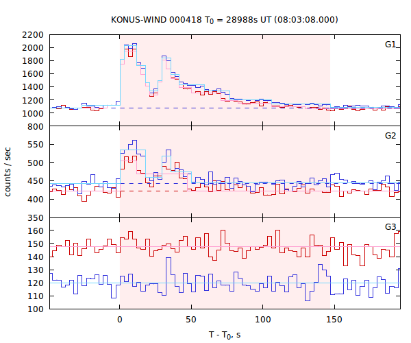 light curves