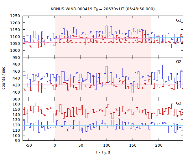 light curves