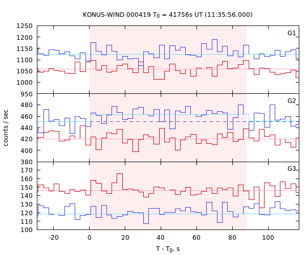 light curves