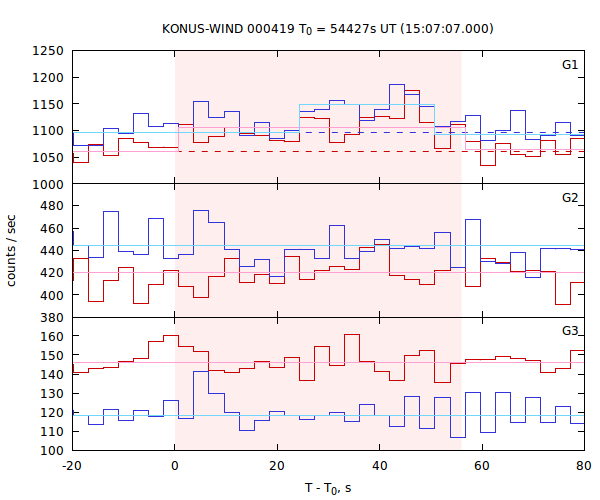 light curves