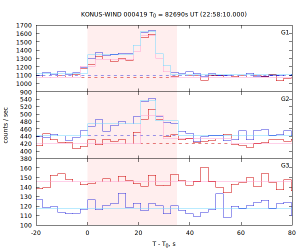 light curves