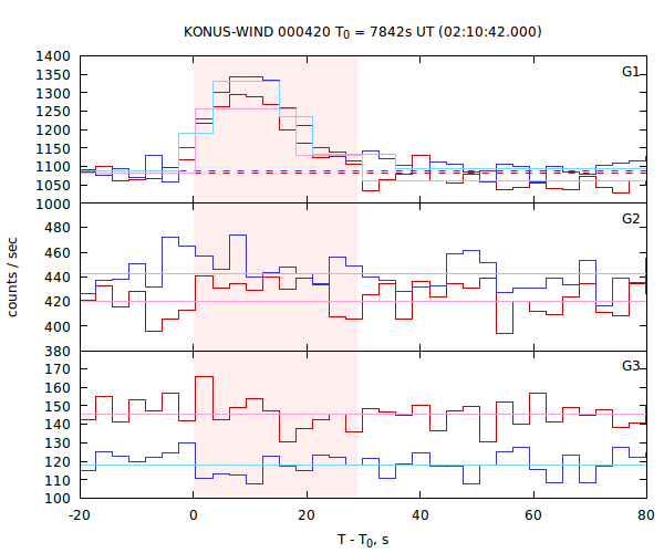 light curves