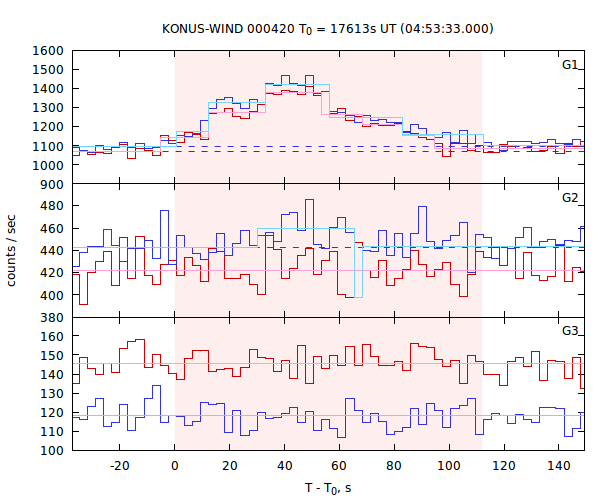 light curves