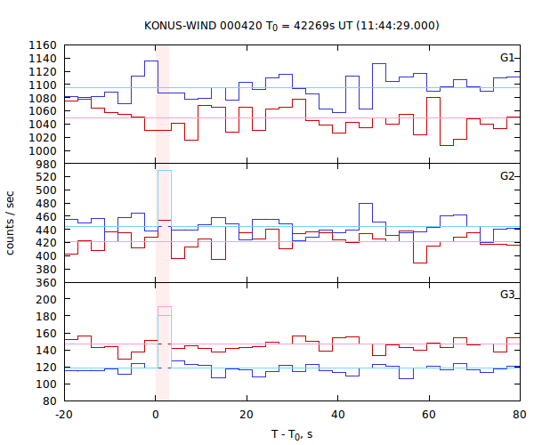 light curves