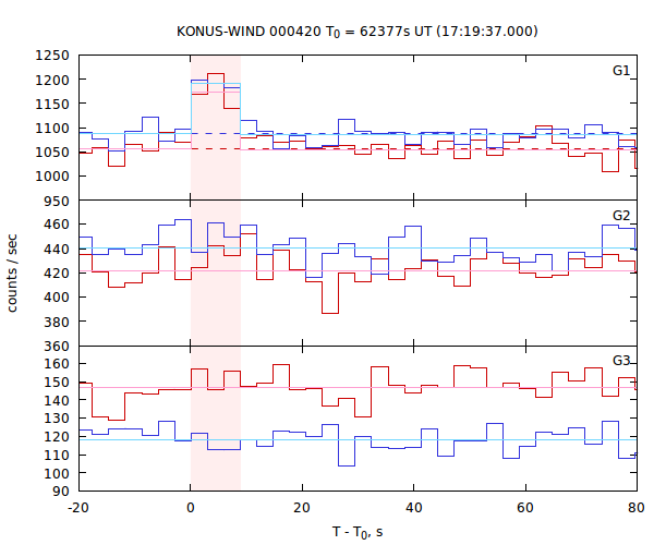 light curves