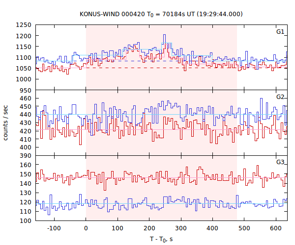 light curves