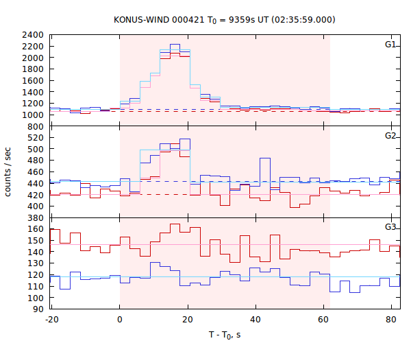 light curves
