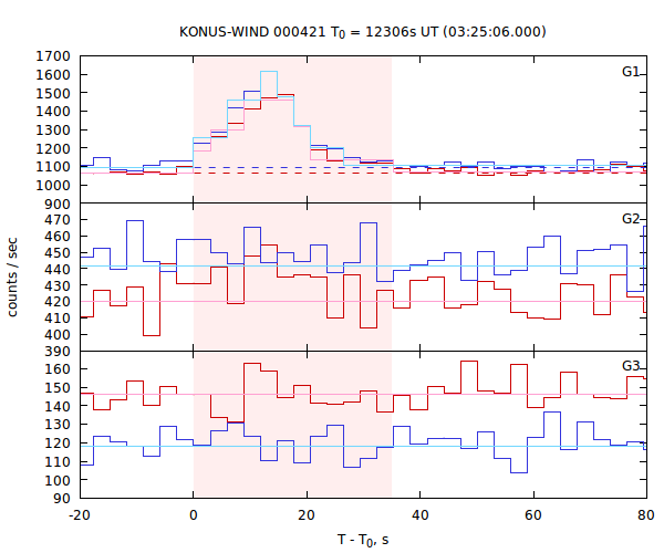 light curves