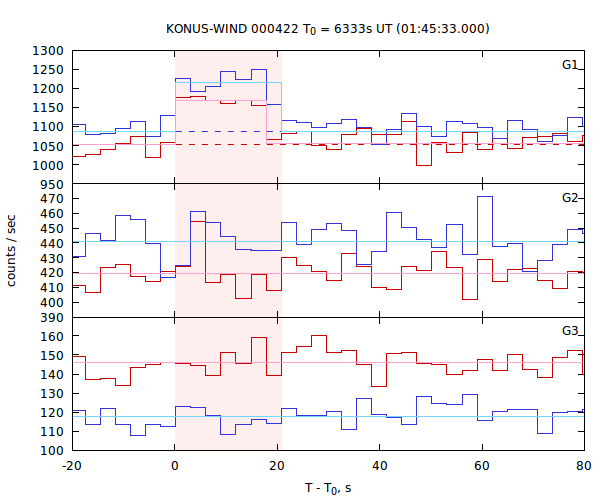 light curves