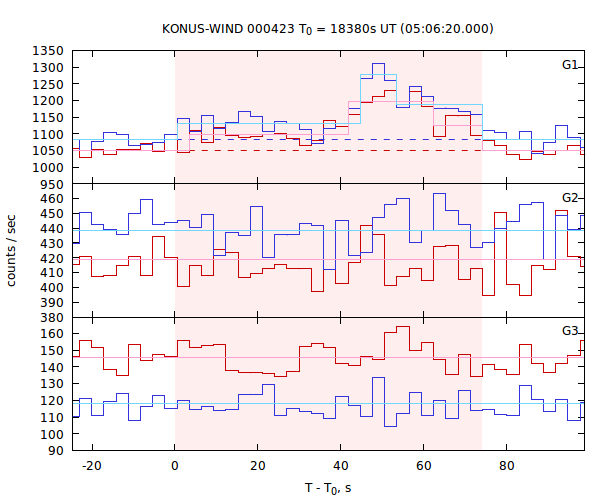 light curves