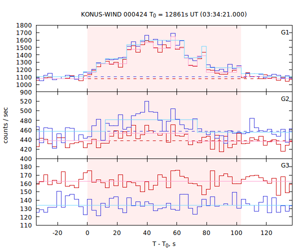 light curves