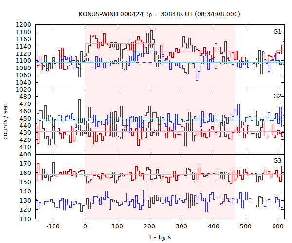 light curves