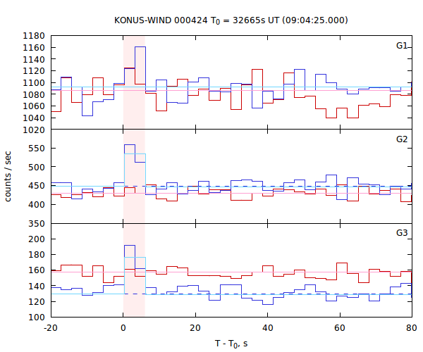 light curves