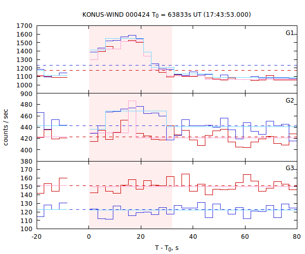 light curves