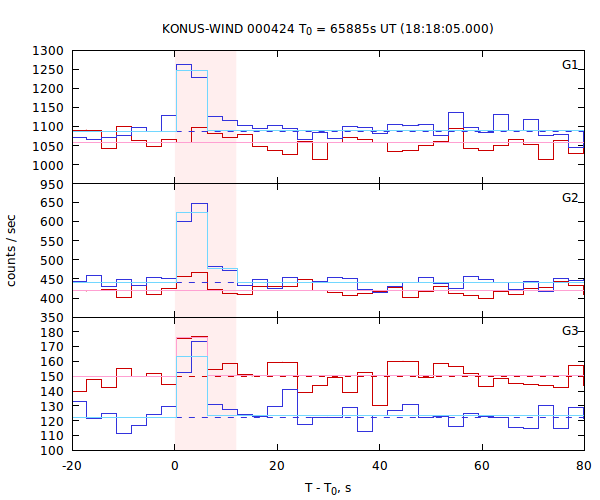light curves