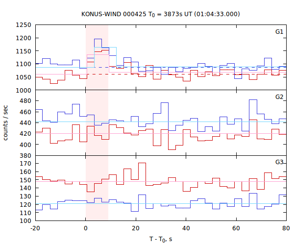 light curves