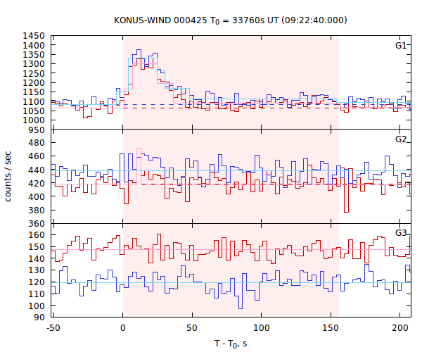 light curves
