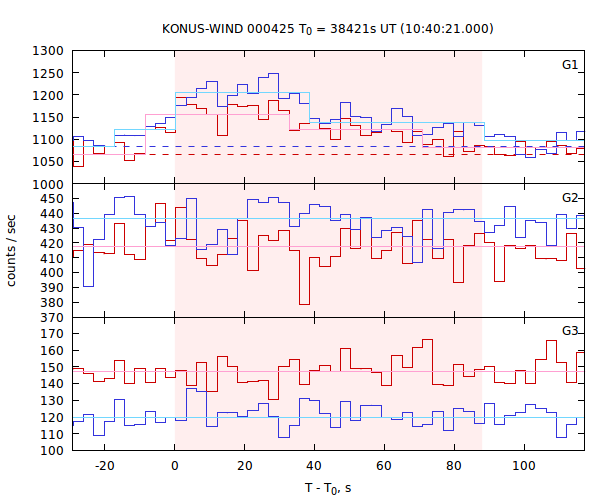 light curves