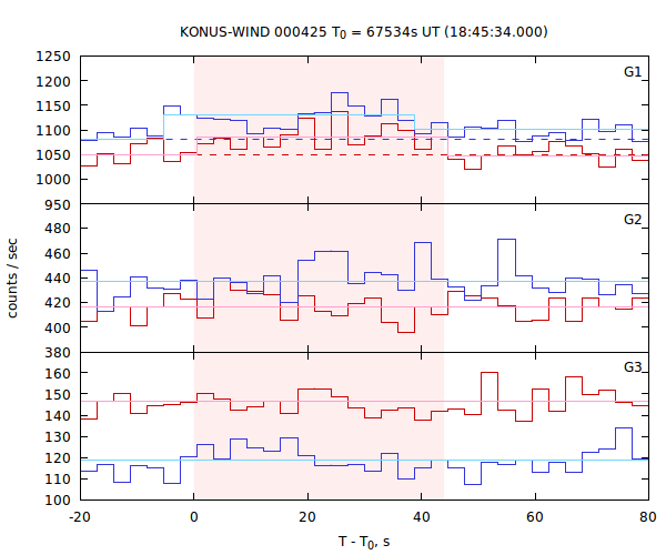 light curves
