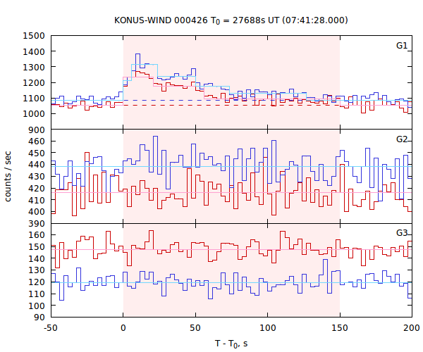 light curves