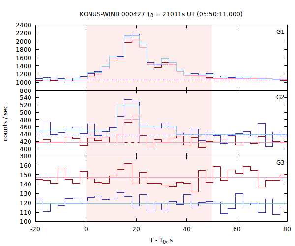 light curves