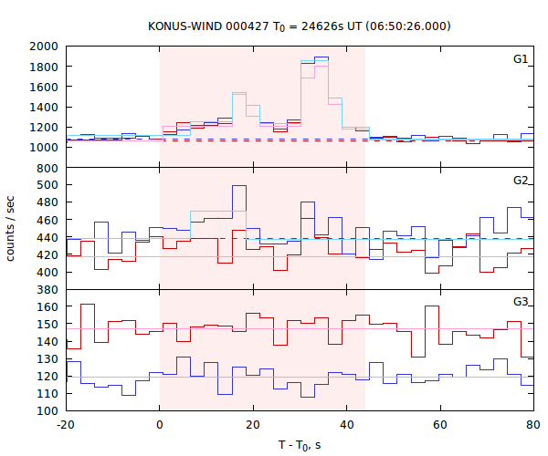 light curves