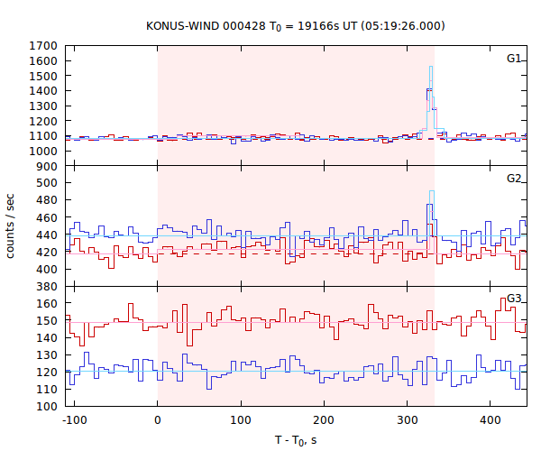 light curves