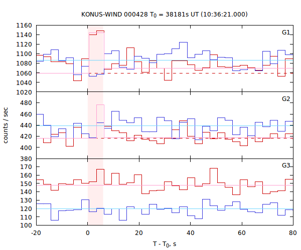 light curves