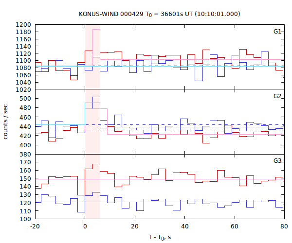 light curves