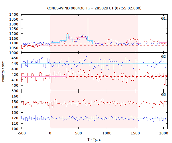 light curves