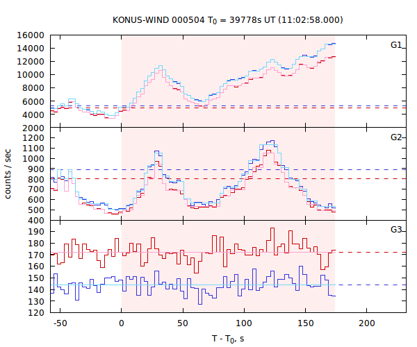 light curves