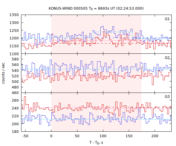 light curves