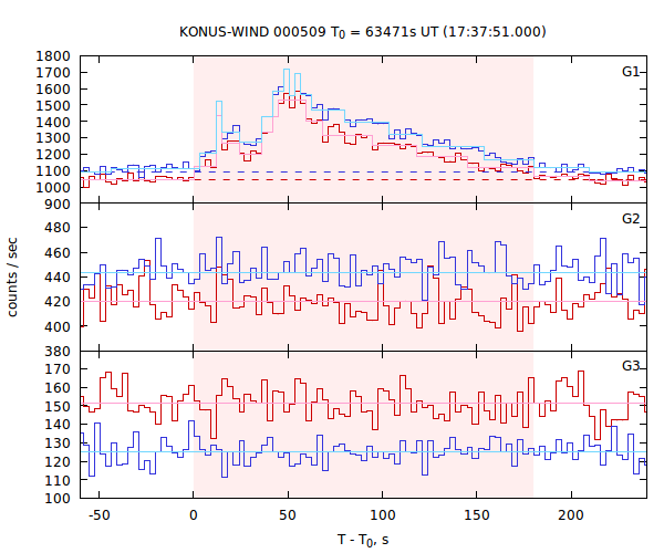 light curves