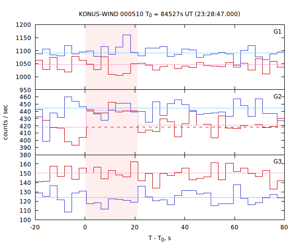 light curves