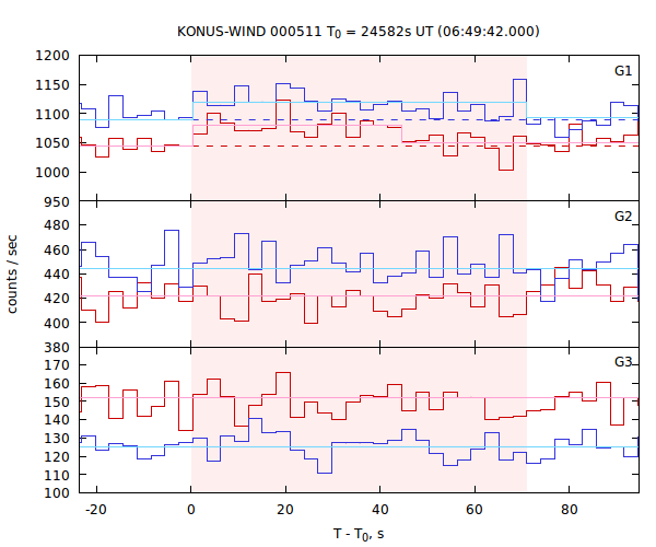 light curves