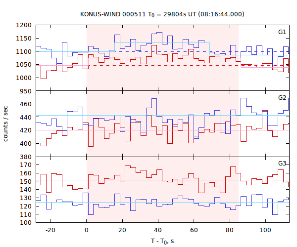 light curves