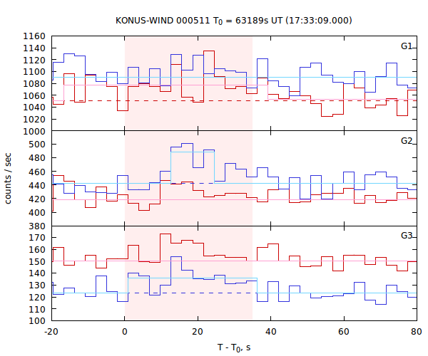 light curves