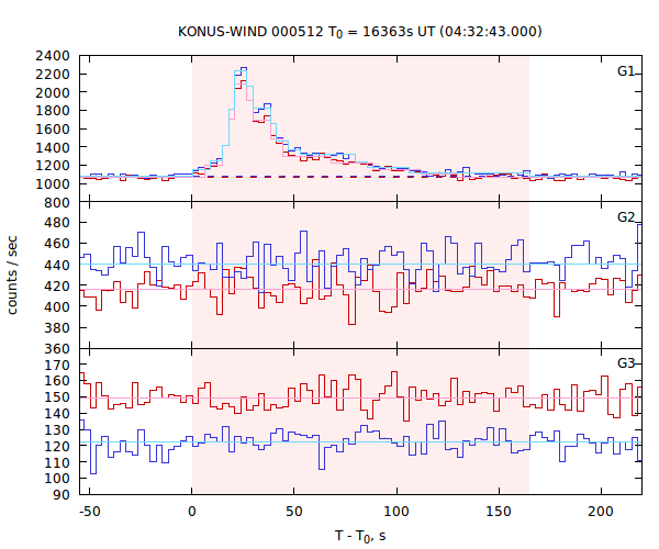 light curves