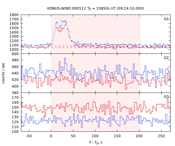 light curves