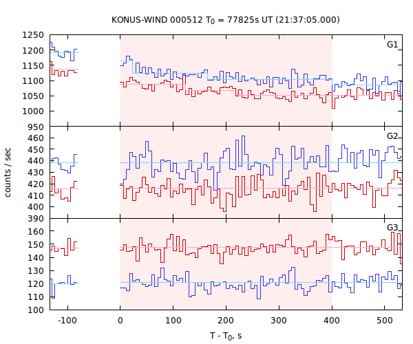 light curves
