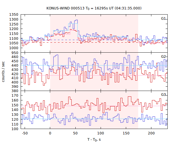 light curves
