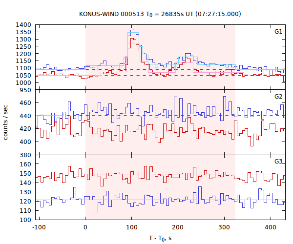 light curves