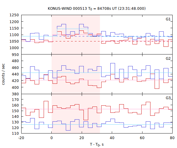 light curves