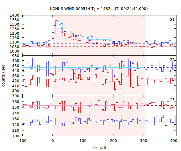 light curves