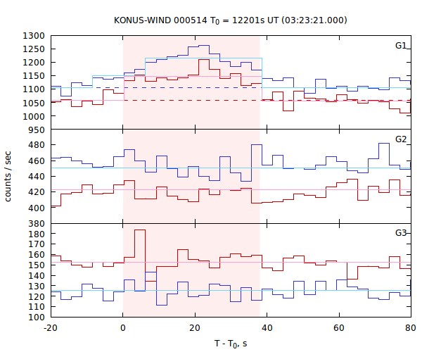 light curves