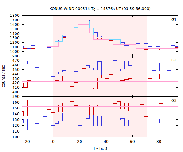 light curves