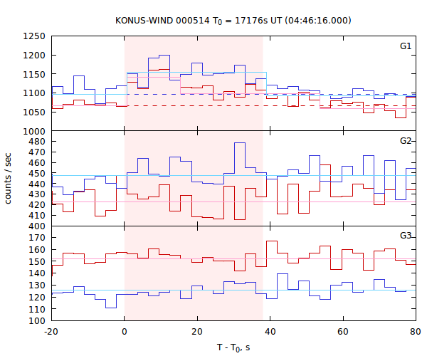 light curves
