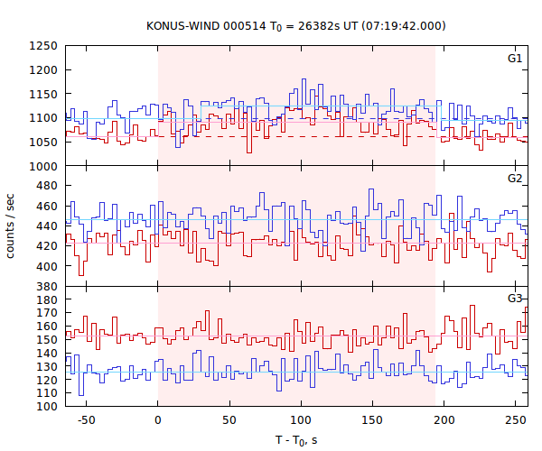 light curves